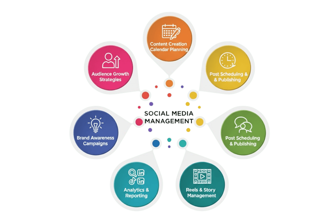 Social media management services